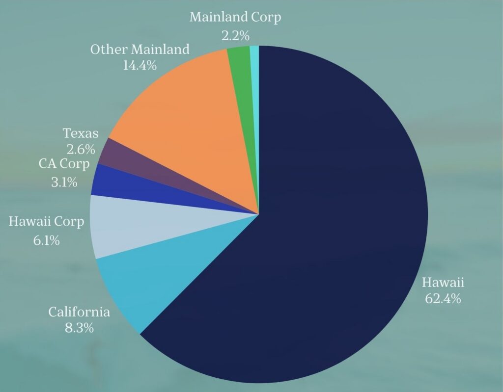 Pie chart of Oahu luxury home buyer data from January - June 2026