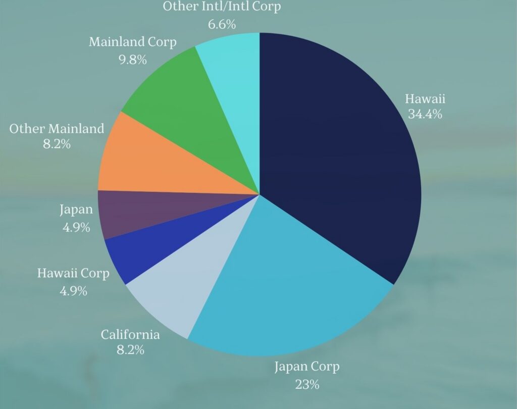 Pie chart of Oahu luxury condo buyer data from January - June 2026