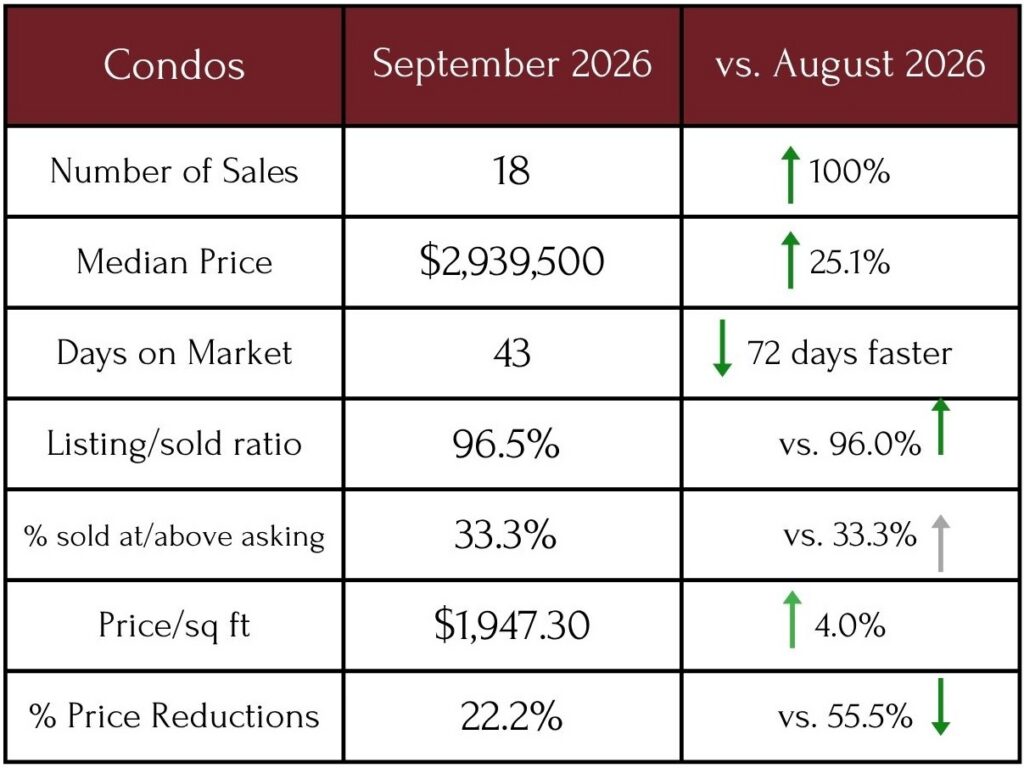 Chart of the Oahu luxury condo market data in September compared to August 2026
