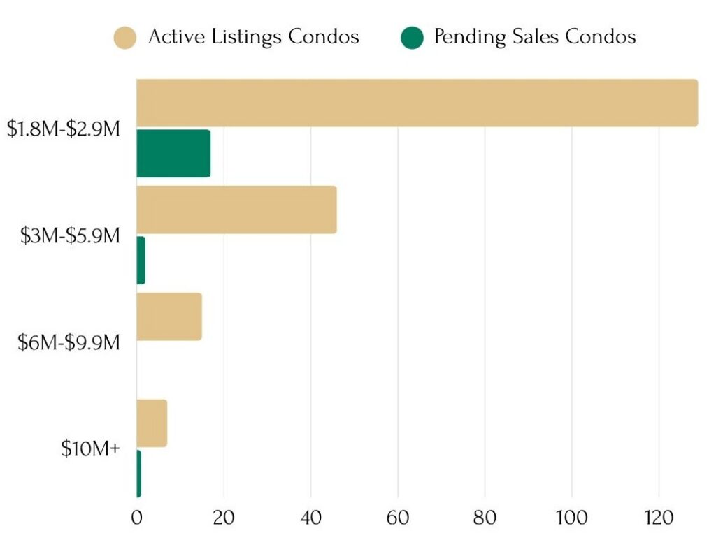 Bar graph of active listings and pending sale of luxury condos on Oahu as of October 7, 2026